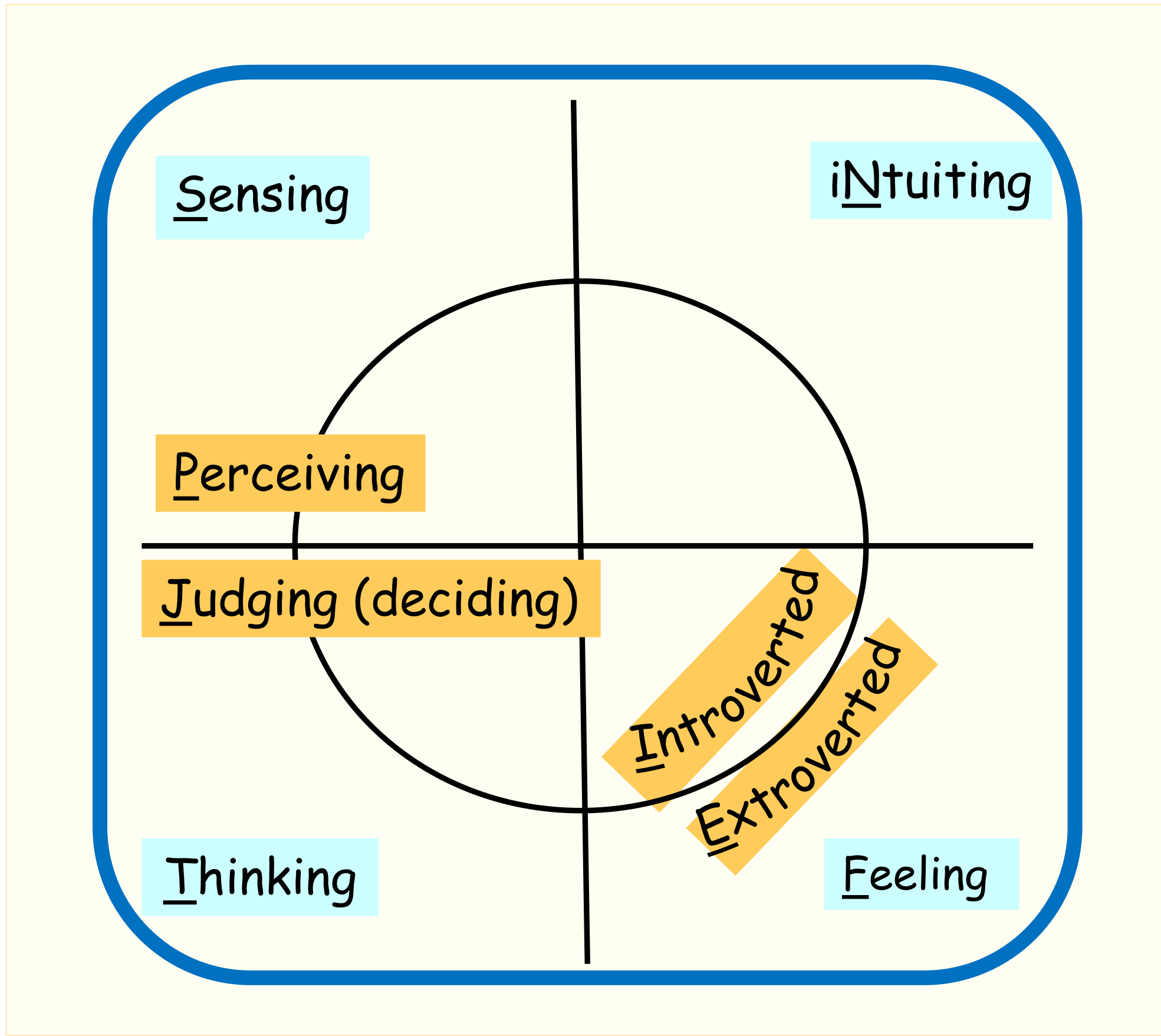 2-ThP-Overview-Fig10-MBPT Representation of Myers-Briggs attitides and mental functions