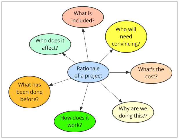 2-ThP-Overview-Fig8-Rationale Mind map of rationale for a project, with questions about a project